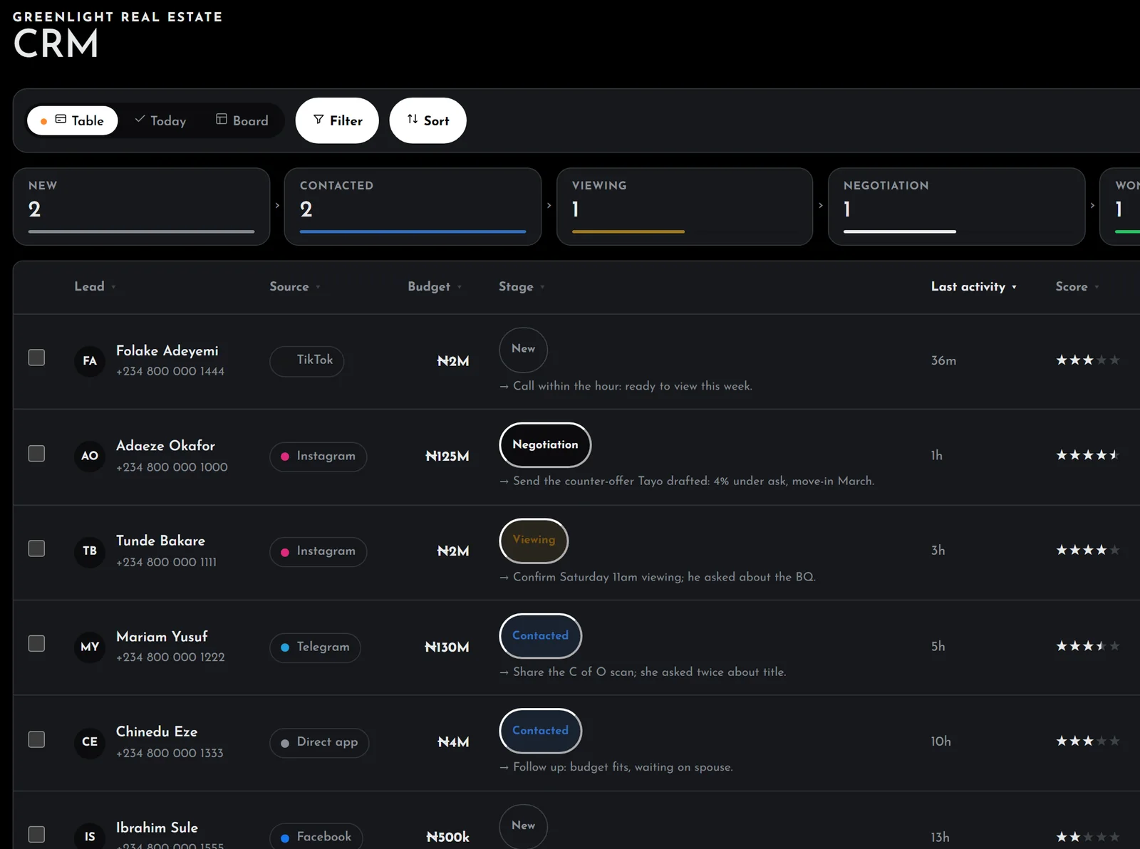 The CRM: leads by stage, each with the channel it came from, the budget, and the next thing to do.