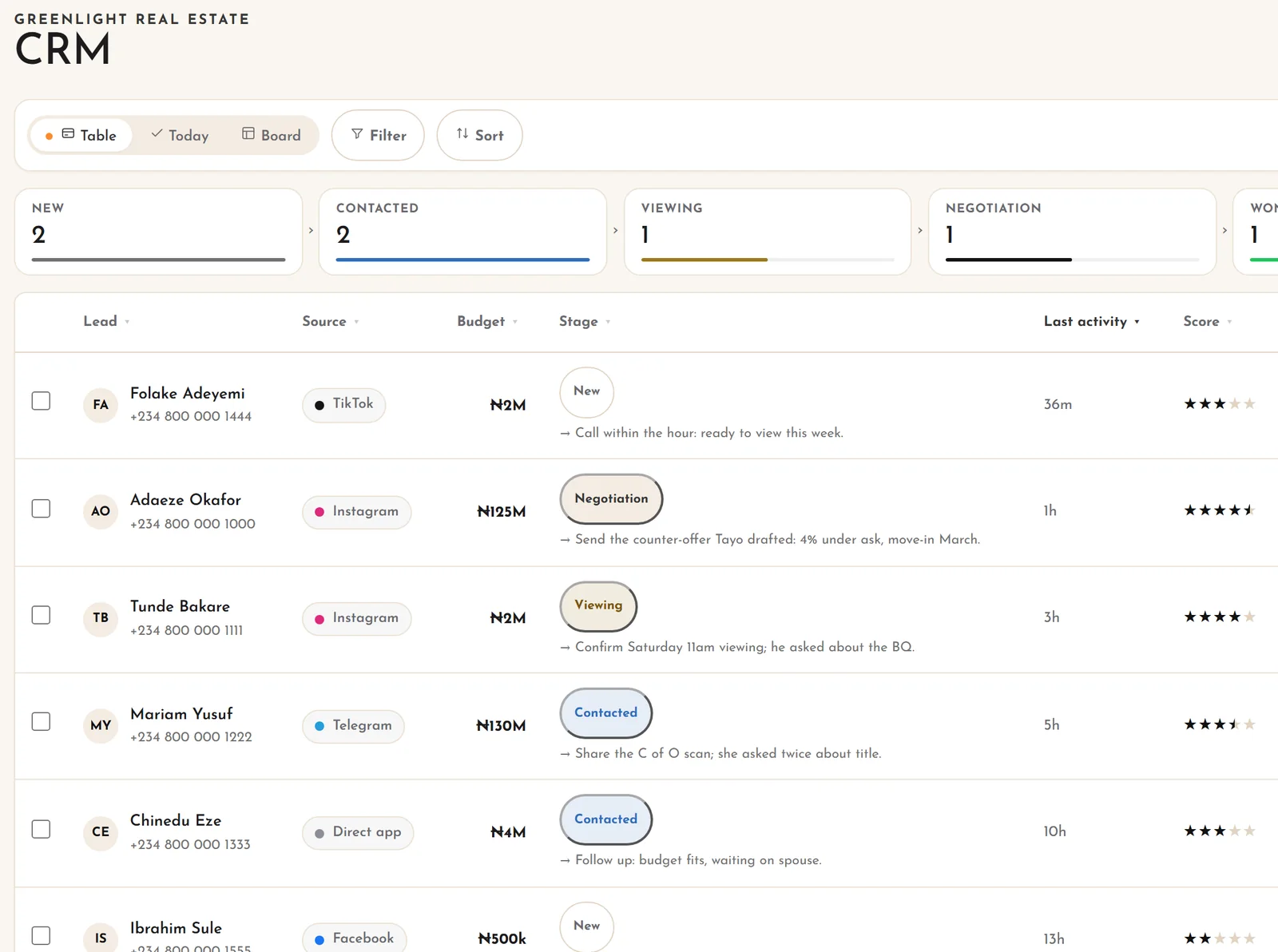 The CRM: leads by stage, each with the channel it came from, the budget, and the next thing to do.